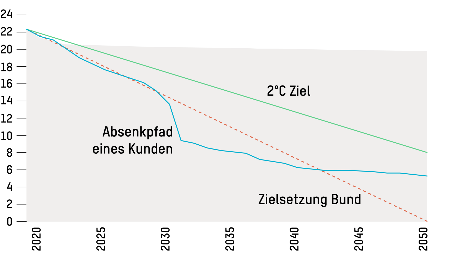 Visualisierung zum Thema CO2 Absenkpfad