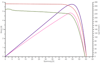 Kennlinienanalysator