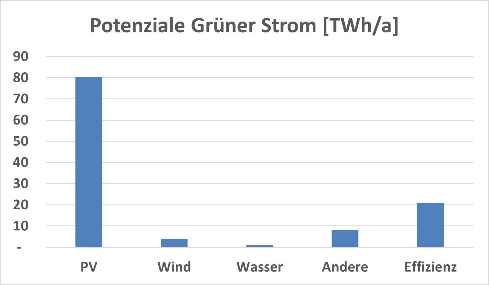 Energie-Potenziale der Schweiz bis 2050; Quelle BFE und Swissolar	