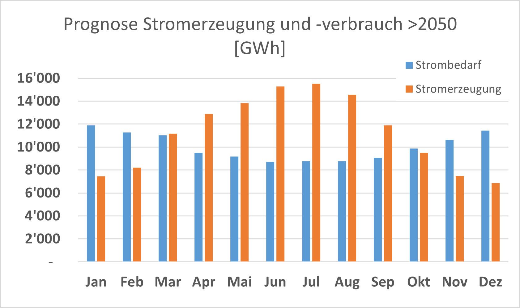 Prognose Stromerzeugung und -bedarf	