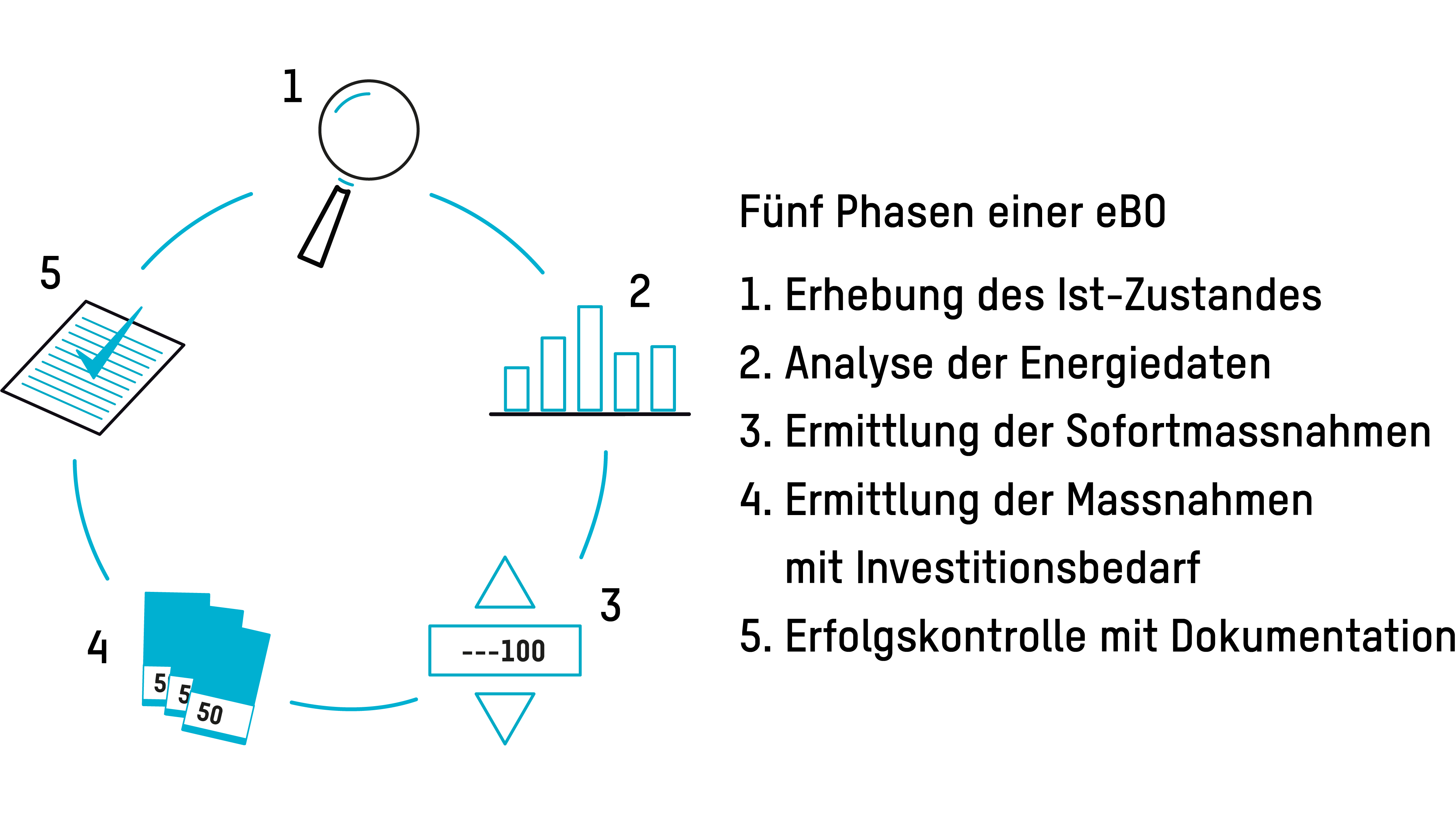 Fünf Phasen einer eBO