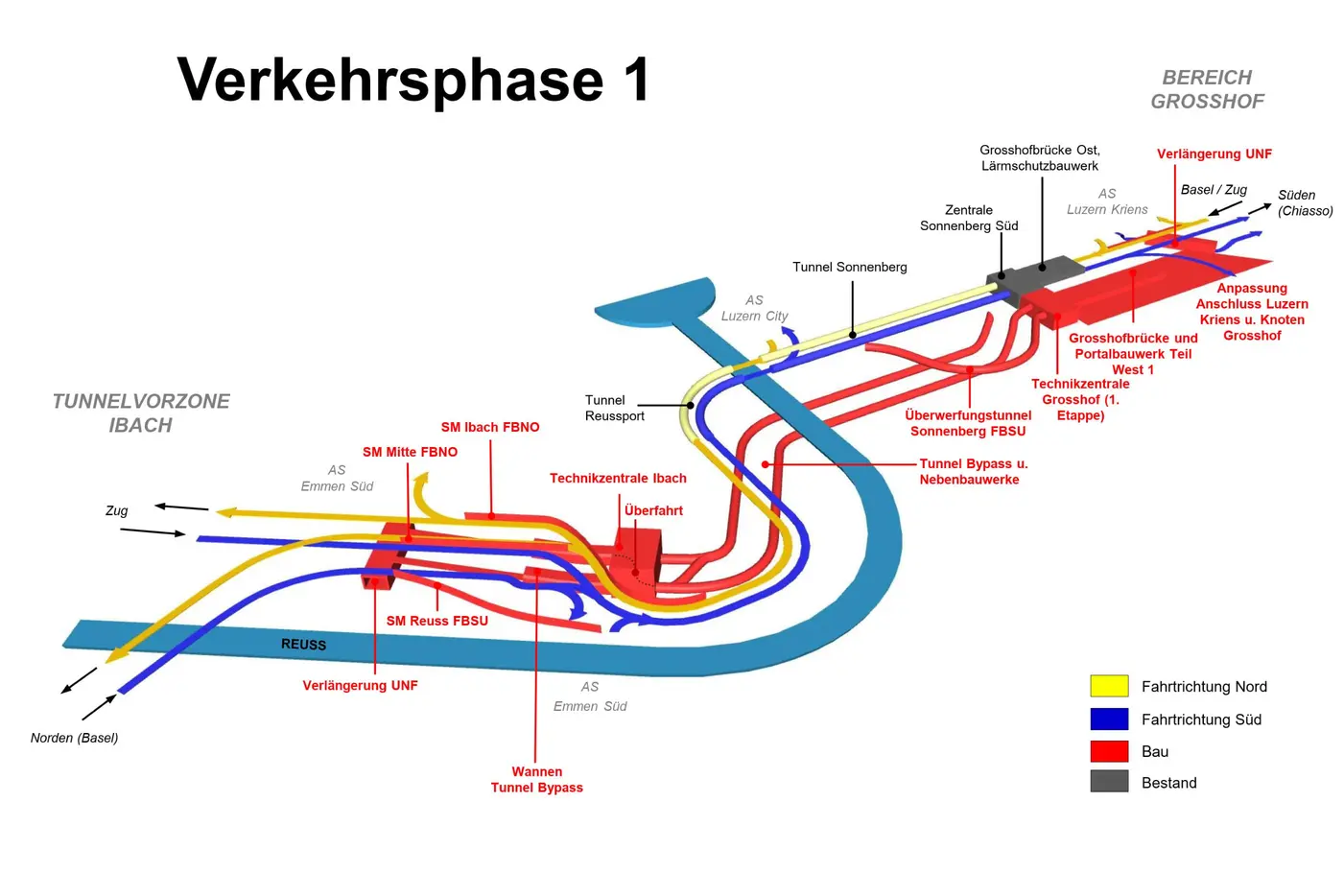 Diagramm zur Verkehrsphase 1 mit verschiedenen Verkehrswegen und Farbcodes.