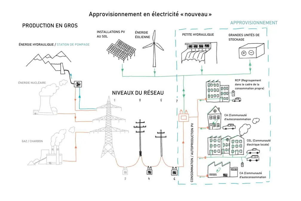 Approvisionnement en électricité "nouveau"