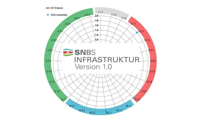 Bewertungstool SNBS Infrastruktur Version 1.0